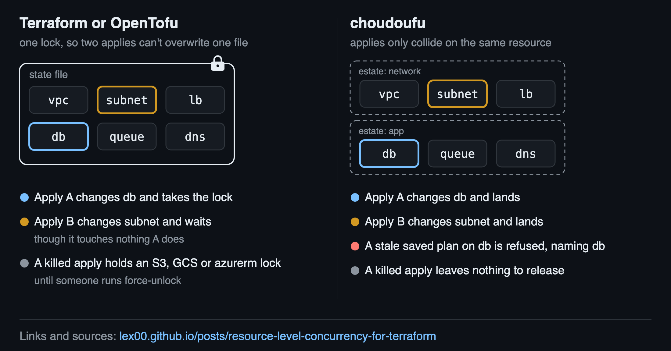 Apply A changes db and apply B changes subnet. Under Terraform B waits for A’s lock on the whole state file; under choudoufu, with the resources in two estates, both land and a stale saved plan on db is refused
