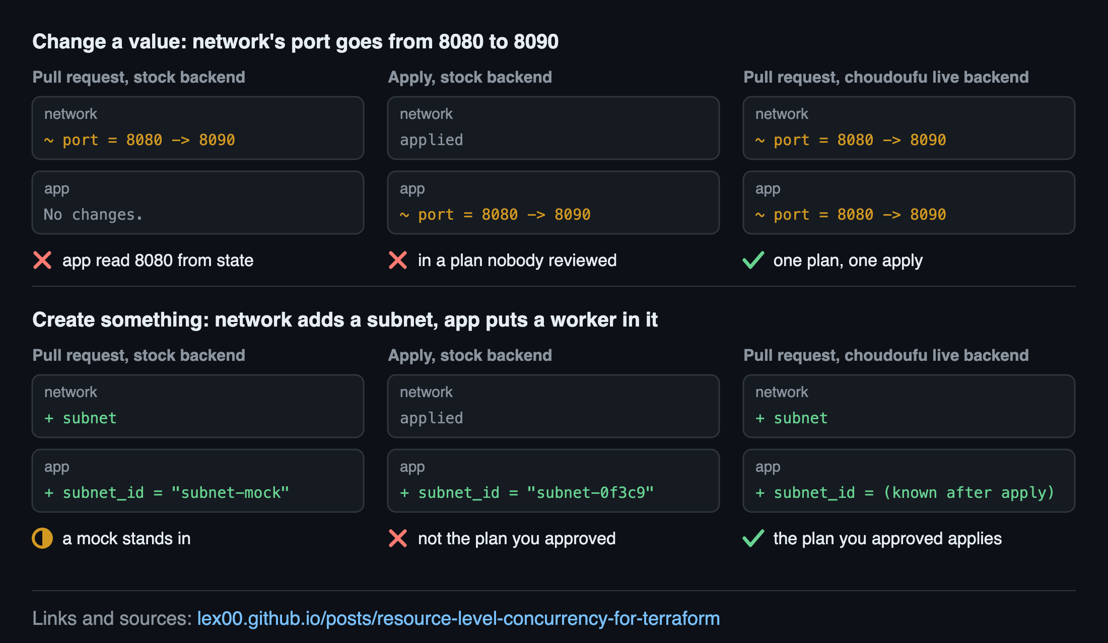 Two changes across network and app. On a stock backend the pull request shows app with no change or a mocked subnet ID, and the apply does something else. On the choudoufu live backend the pull request shows the real change and that plan applies