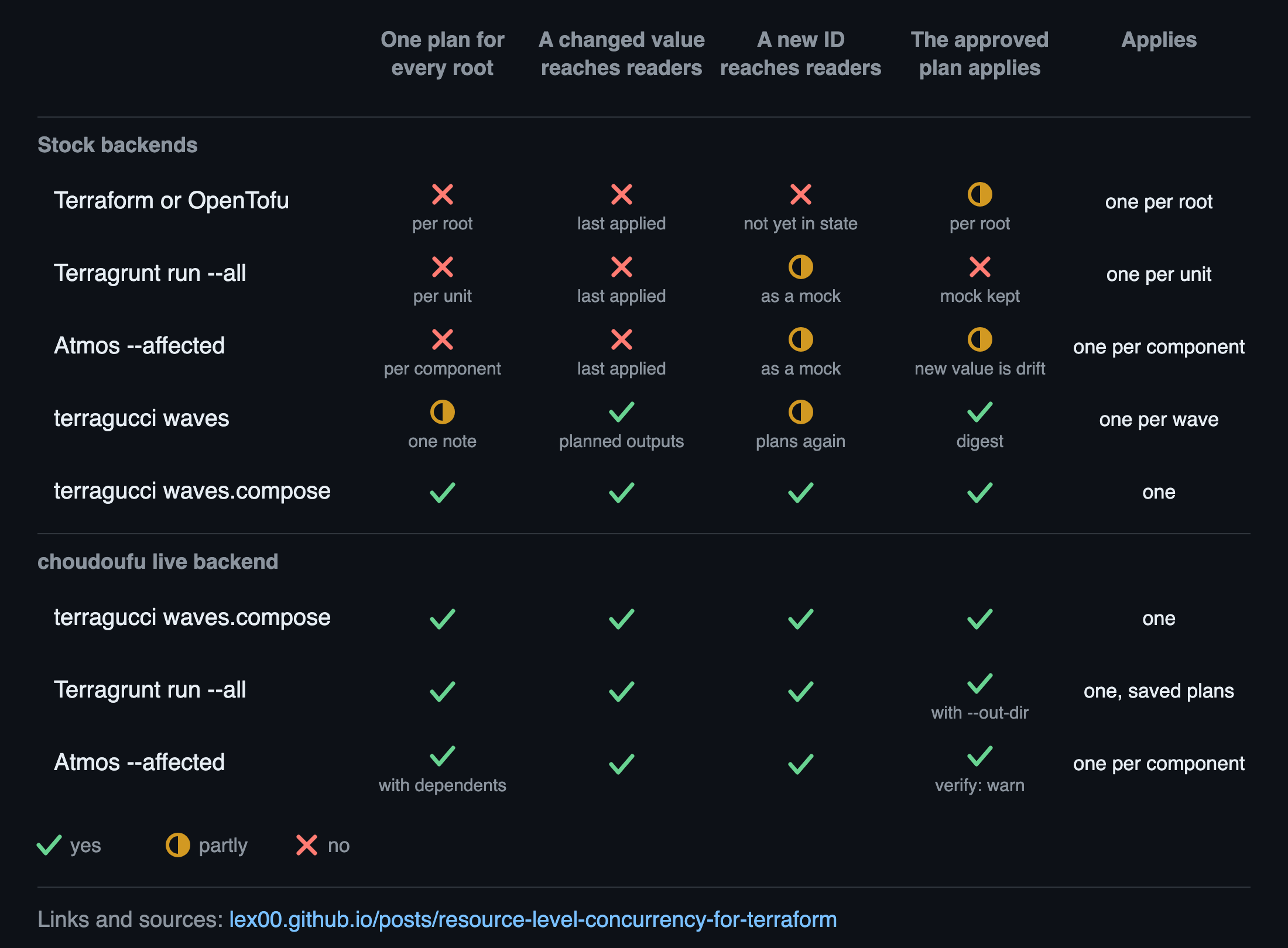 Scorecard of one plan, changed values, new IDs, approved plans and applies across roots, on stock backends and on the choudoufu live backend