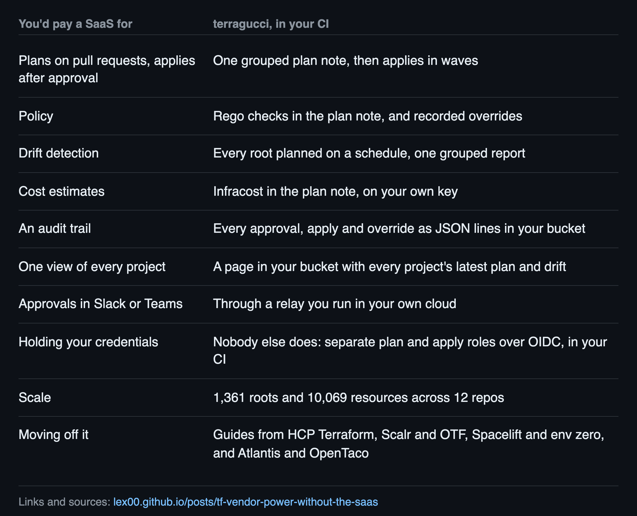 What you’d pay a Terraform SaaS for, and the terragucci page that does each one in your own CI